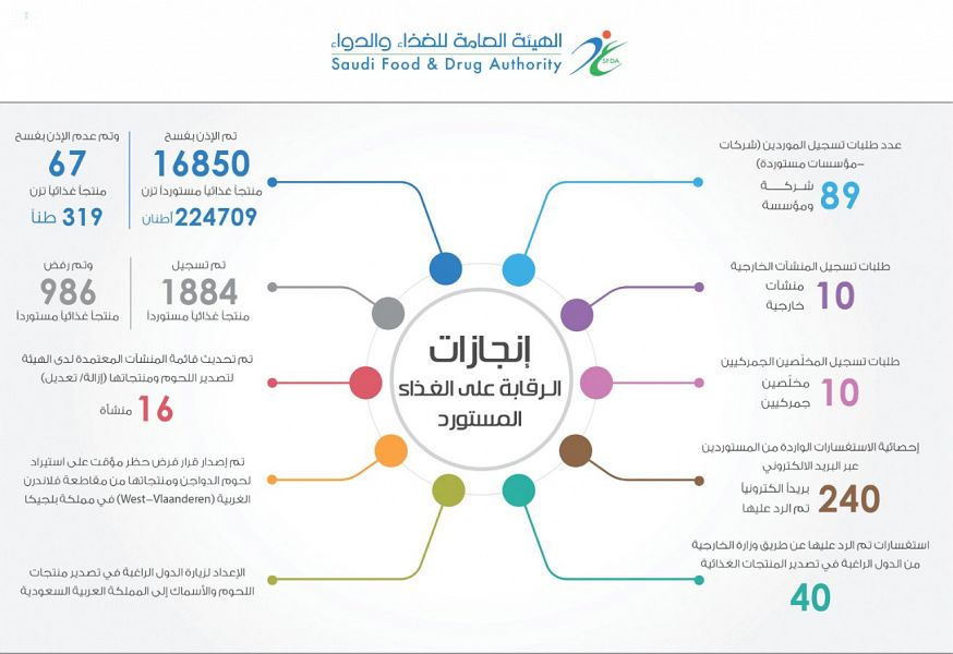 رفض تسجيل 986 منتجاً غذائياً جديدًا وحظر دخول 67 أخراً لمخالفته المواصفات