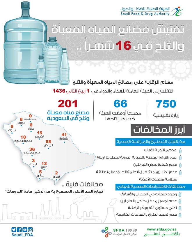 الغذاء والدواء تُغلق 66 مصنع مياه معبأة في المملكة