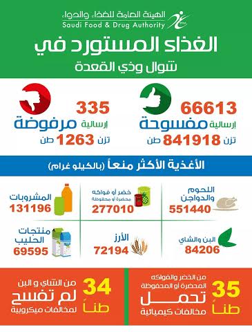 #الغذاء_والدواء ترفض 1263 طن مواد غذائية مستوردة