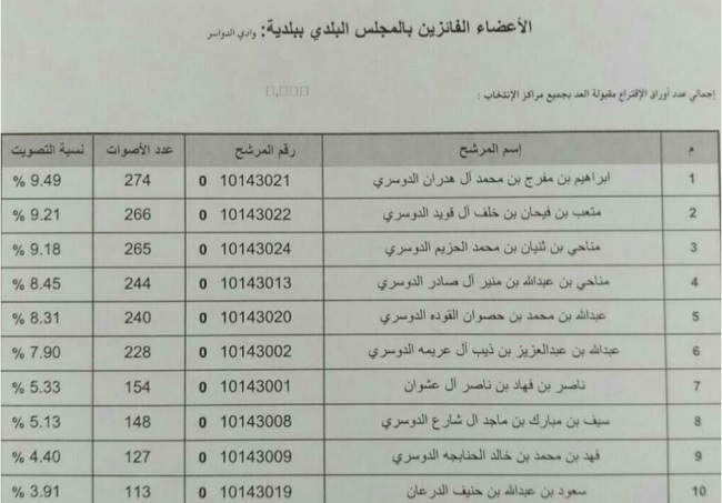 القوائم-النهائية-للمرشحين-بالانتخابات-بوادي-الدواسر