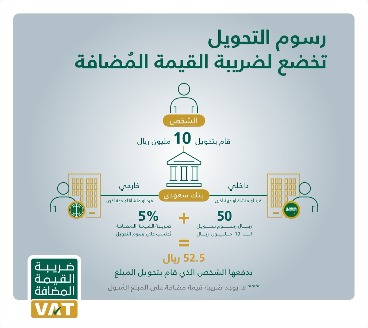 مثال يوضح تطبيق ضريبة القيمة المضافة على الخدمات البنكية