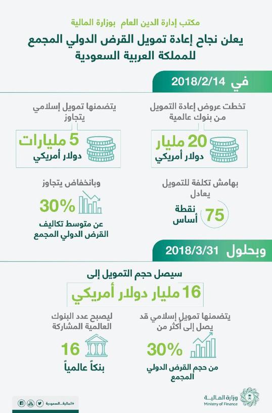 نجاح إعادة تمويل القرض الدولي المجمع للمملكة