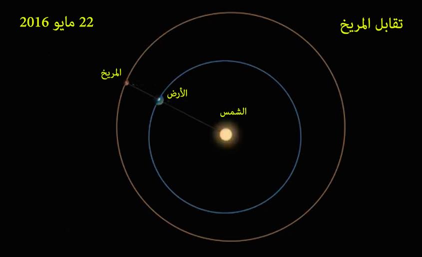 المريخ وزحل في أقرب نقطة من الأرض حالياً