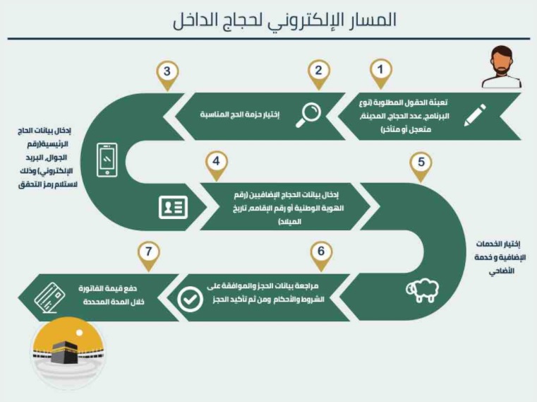 ابدأ رحلتك لتصريح الحج عبر المسار الالكتروني لحجاج الداخل من هنا