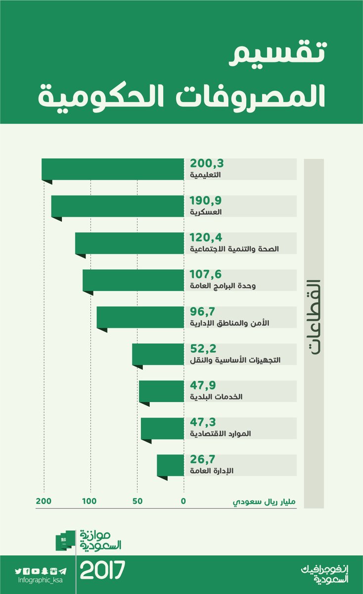 أرقام ومؤشرات تضمنتها ميزانية السعودية للمرة الأولى
