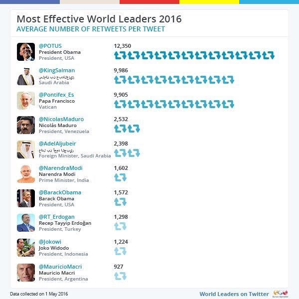 الملك سلمان أكثر تاثير في العالم بتويتر