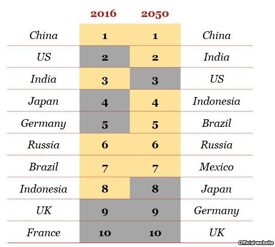 المملكة ستحتل المركز الـ13 عالميًّا كأقوى اقتصاد بحلول 2030