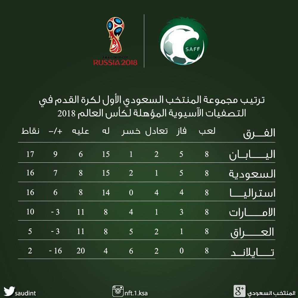 اليابان تتصدر ترتيب مجموعة السعودية في مونديال 2018