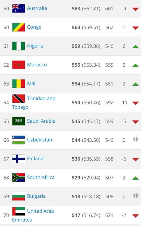 المنتخب السعودي يتراجع في تصنيف الفيفا