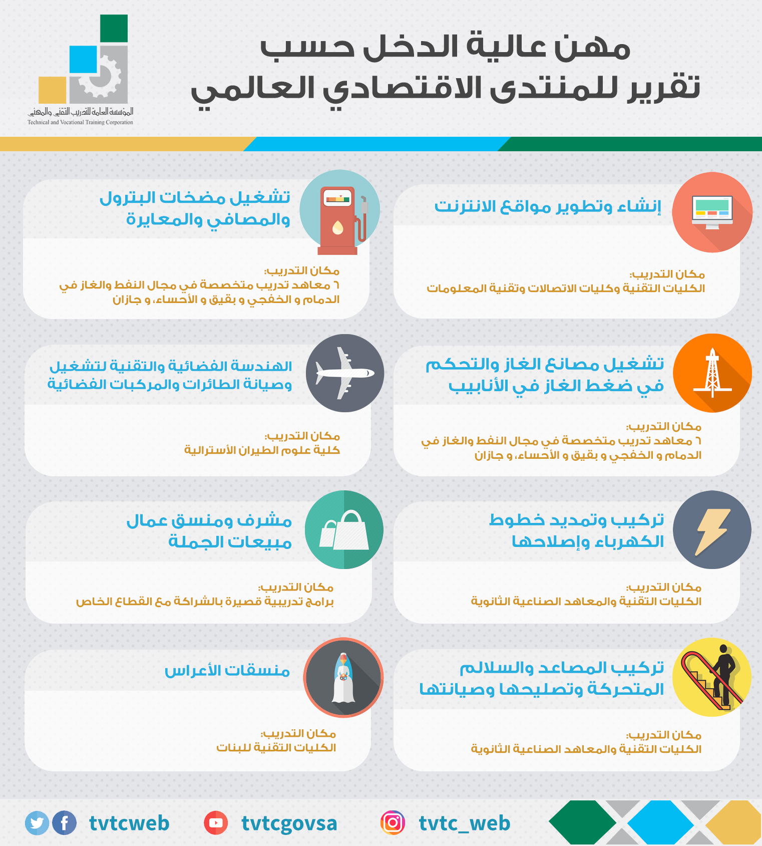 المهن الأكثر دخلاً في السعودية