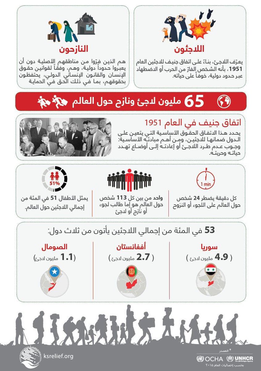 بالأرقام.. نزوح 24 شخصًا كل دقيقة بسبب الصراعات والحروب