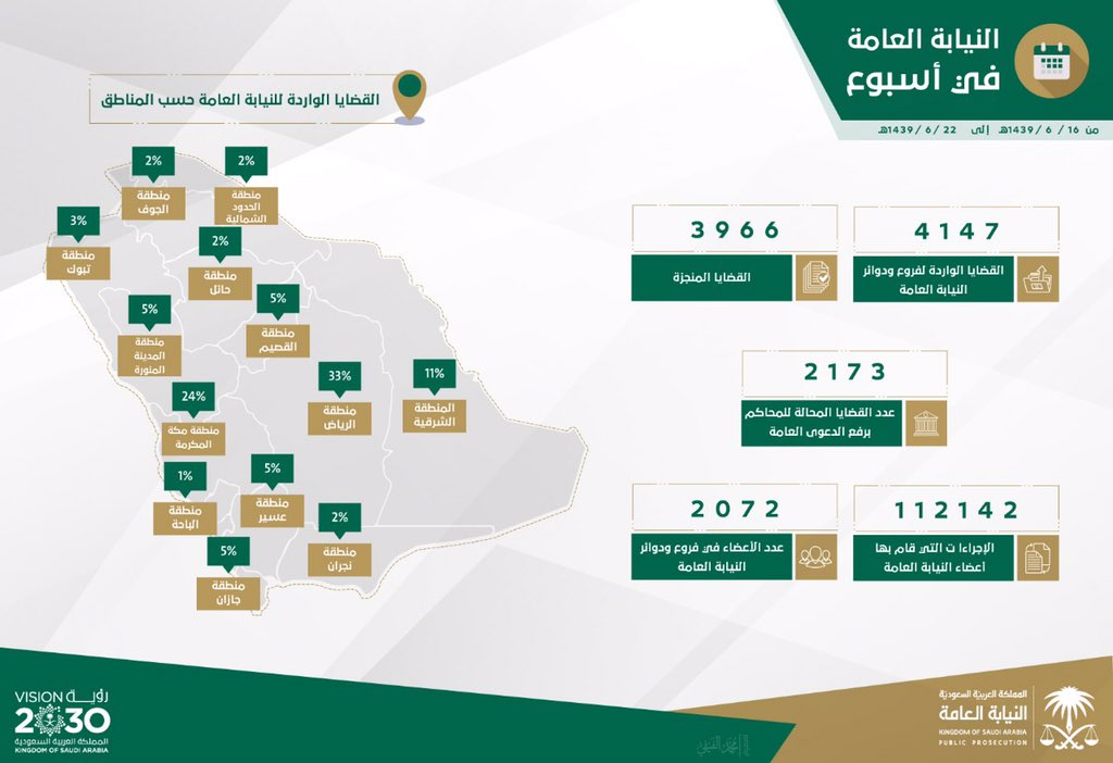 النيابة العامة تنجز 3966 قضية خلال أسبوع ثلثها في الرياض