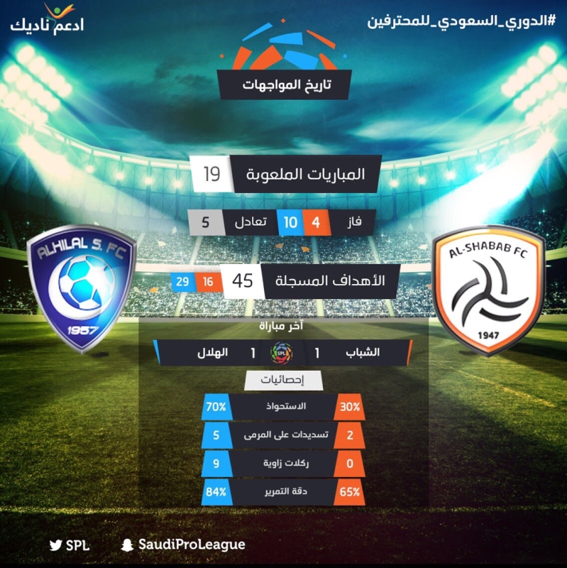 بالأرقام.. الهلال يتفوق على الشباب في الدوري | موقع المواطن الالكتروني  للأخبار السعودية والخليجية والدولية