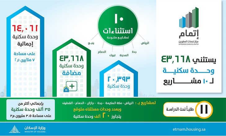 استثناءات الطوابق المتعددة تضيف 43 ألف وحدة سكنية لـ10 مشروعات