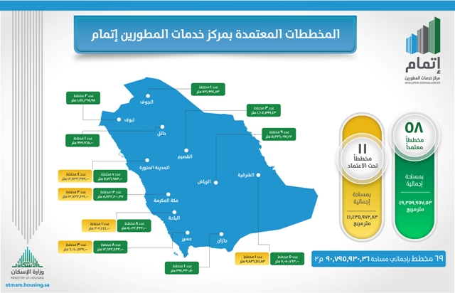 إتمام يستقبل 69 طلب اعتماد لمخططات سكنية بمساحة 90 مليون متر