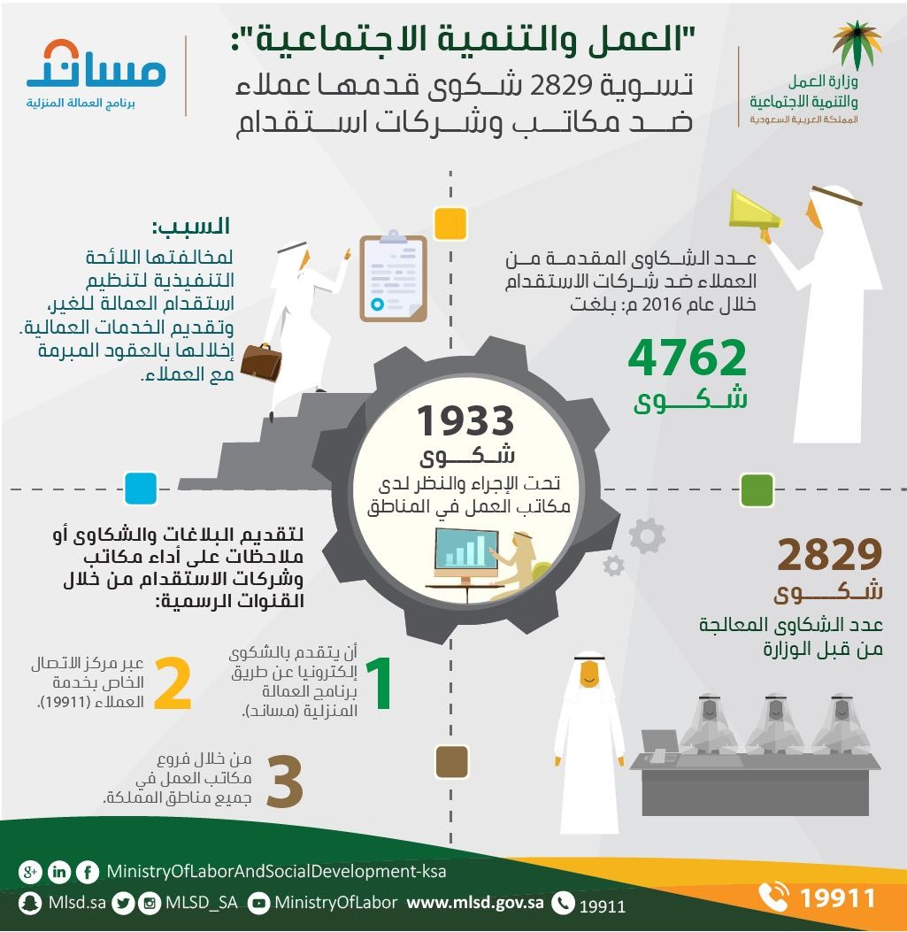 تسوية 2829 شكوى ضد مكاتب وشركات الاستقدام