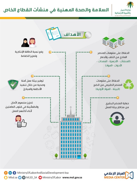 العمل ترصد 489 مخالفة لأنظمة الصحة والسلامة المهنية