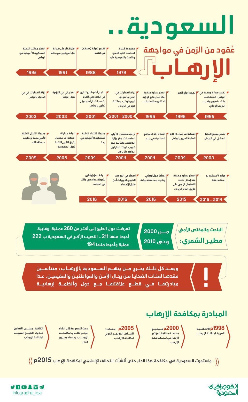 السعودية .. عقود من الزمن في مواجهة الإرهاب