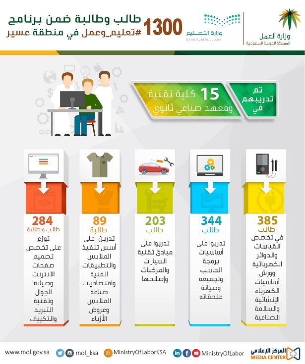 انفوجراف تعليم وعمل عسير