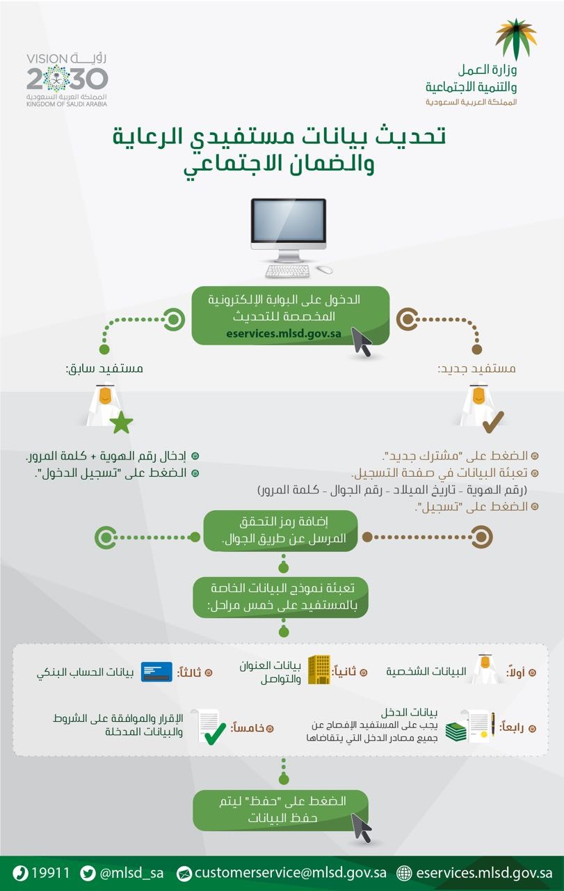 عبر رابط بوابة تحديث الضمان الاجتماعي ..  150 الفا يحدثون بياناتهم