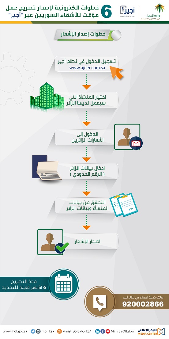 هكذا يحصل الأشقاء السوريون على تصريح عمل بـ6 خطوات إلكترونية