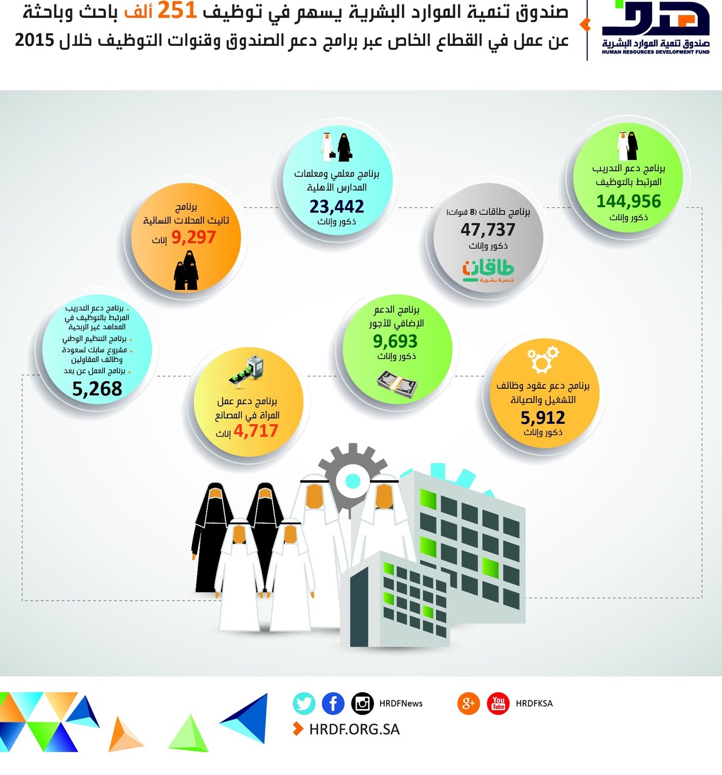 مدير عام “هدف”: وظفنا 772 ألف مواطن ومواطنة خلال 5 سنوات