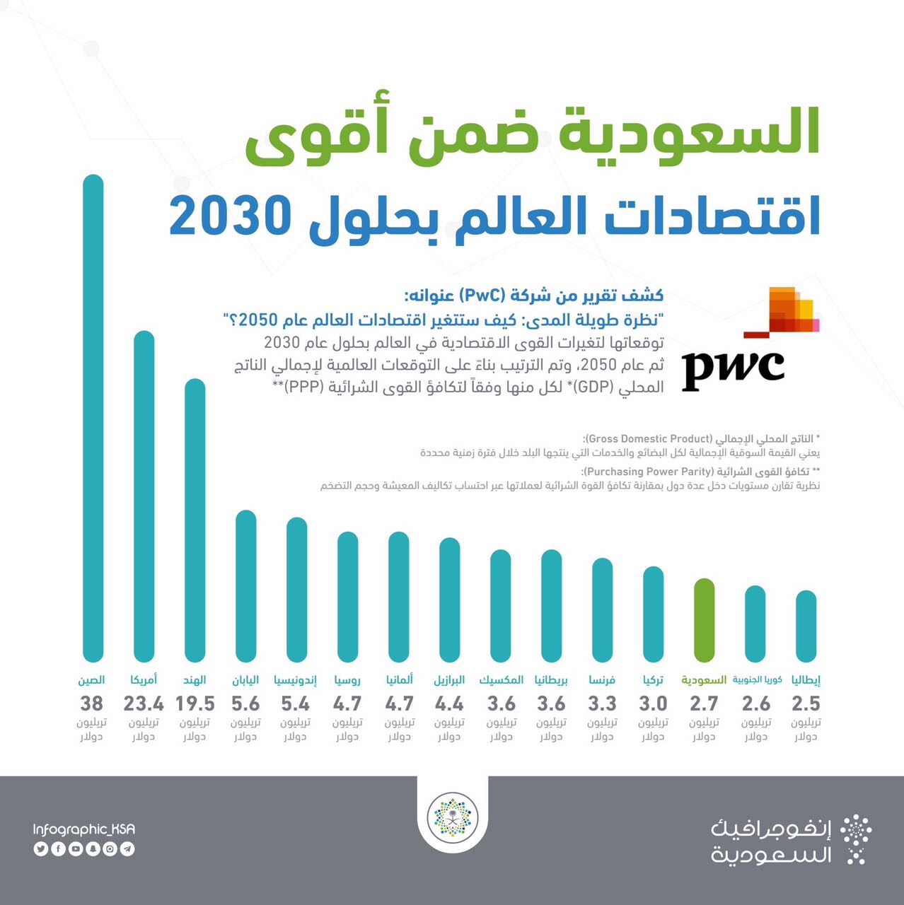 إنفوجرافيك السعودية .. المملكة ضمن أقوى الاقتصاديات العالمية بحلول 2030