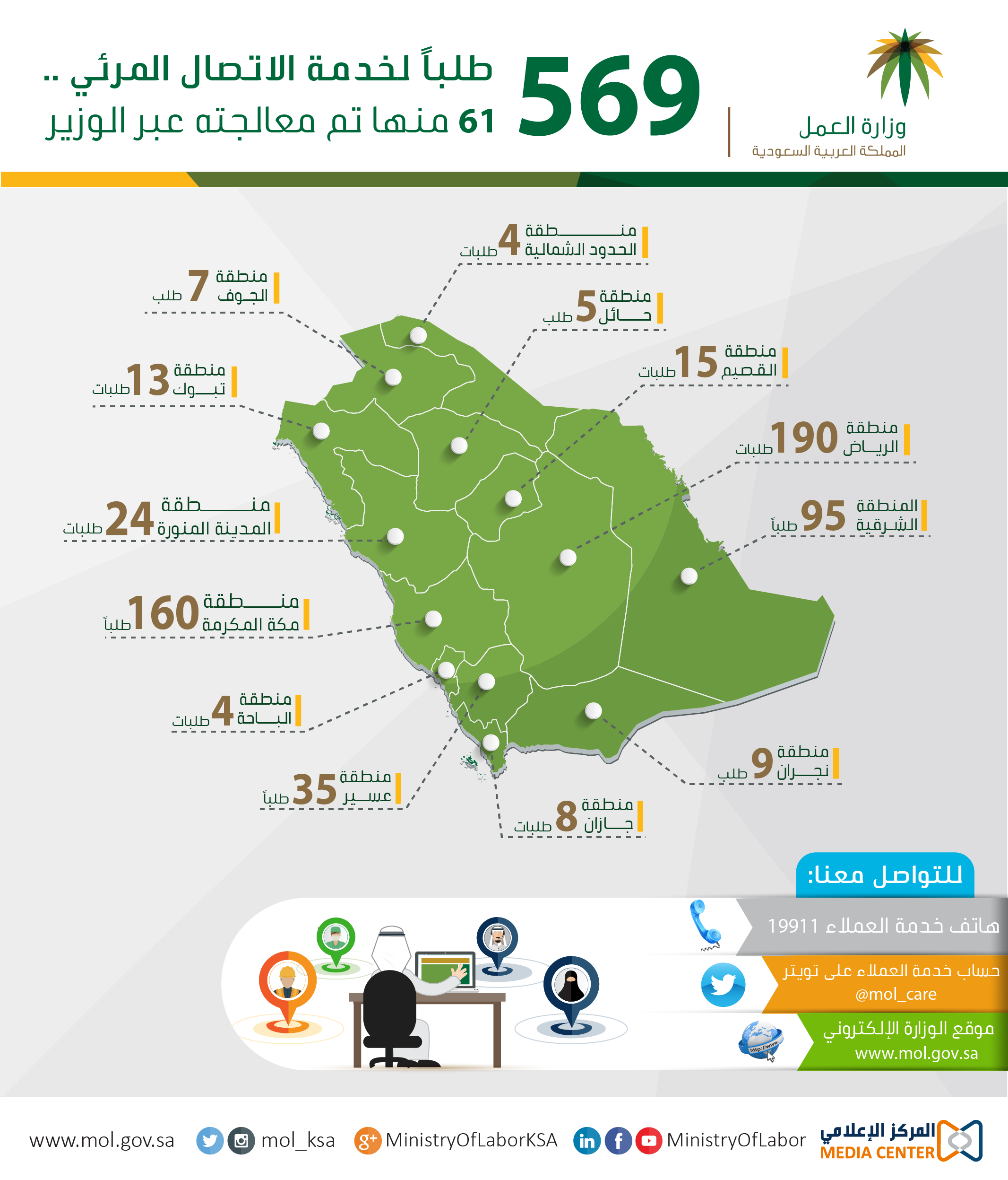 #العمل تتلقى 569 طلبا لخدمة “الاتصال المرئي”.. والرياض في الصدارة