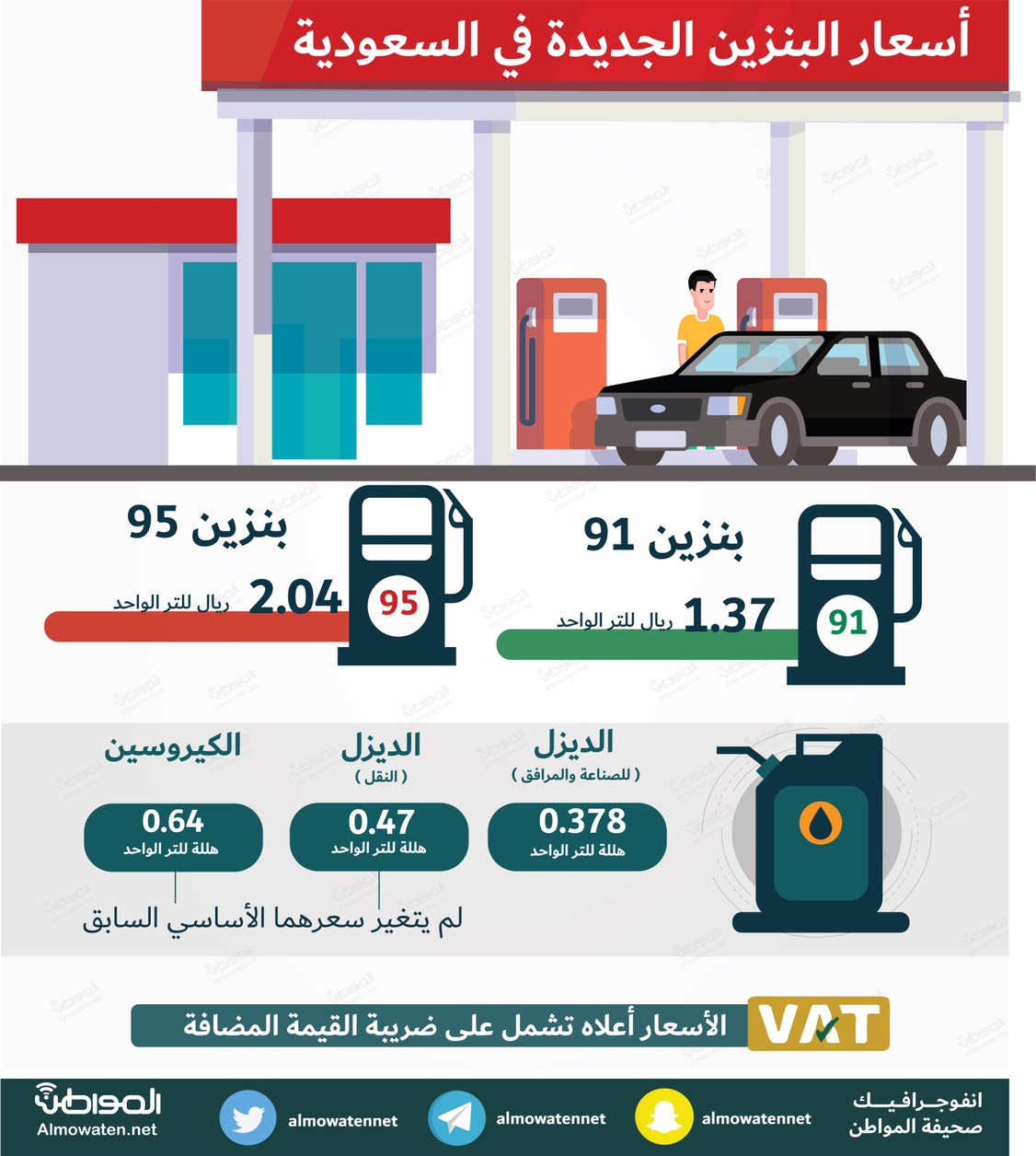 إنفوجرافيك “المواطن”.. أسعار البنزين الجديدة في السعودية 2018