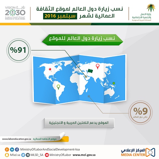 91 % من زوار موقع الثقافة العمالية من داخل المملكة