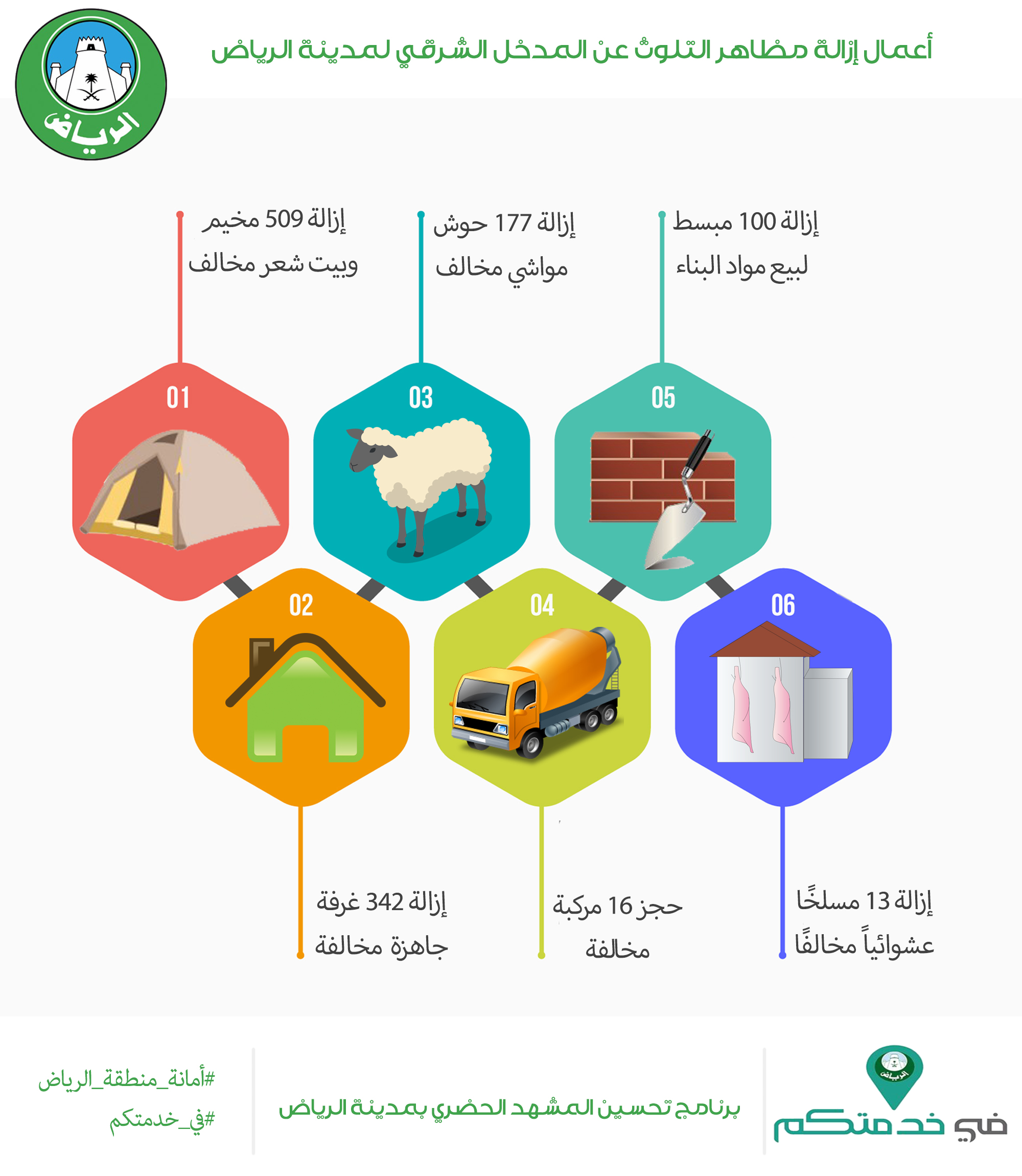 أمانة الرياض تزيل أكثر من 1100 عنصر ملوث عن المدخل الشرقي للعاصمة
