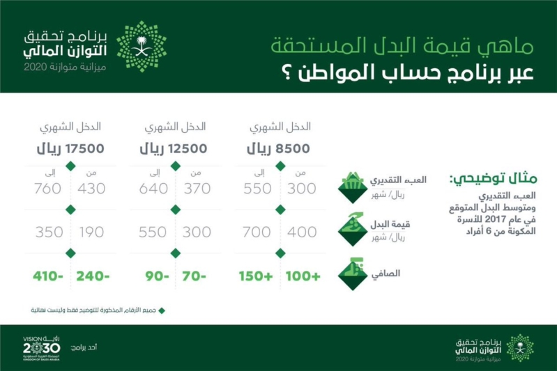 مستحقي الدعم في حساب المواطن