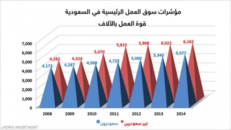 بحث عن البطالة في السعودية بالانجليزي