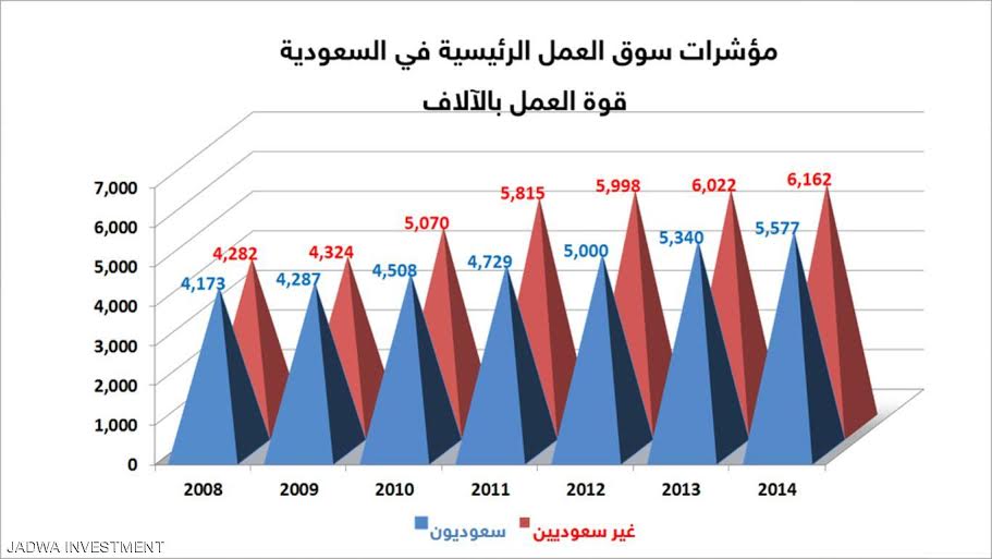 دراسة: انخفاض معدل #البطالة بين السعوديين إلى 11.6%
