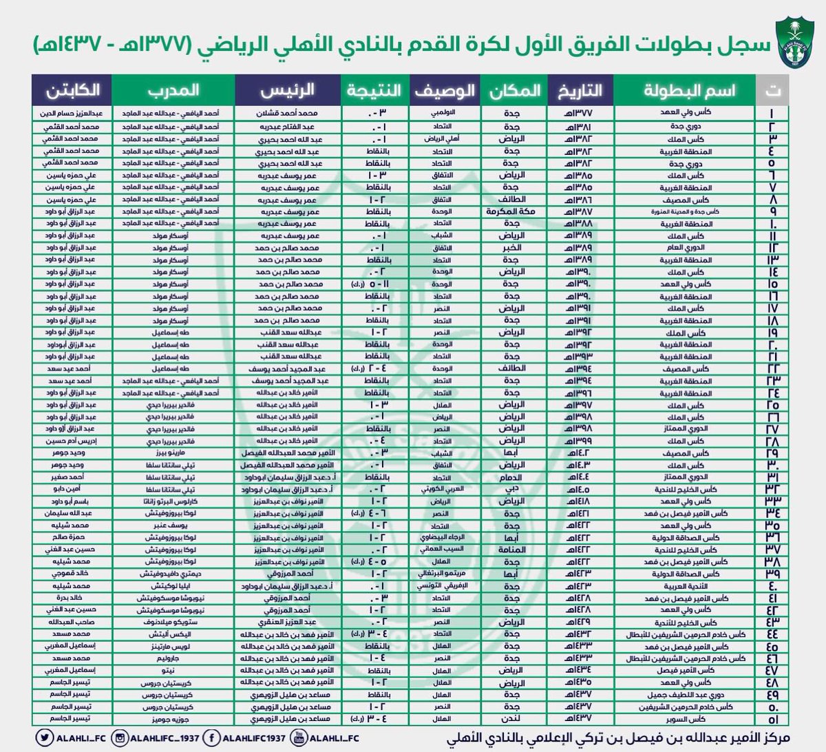 الأهلي: هذه بطولاتنا