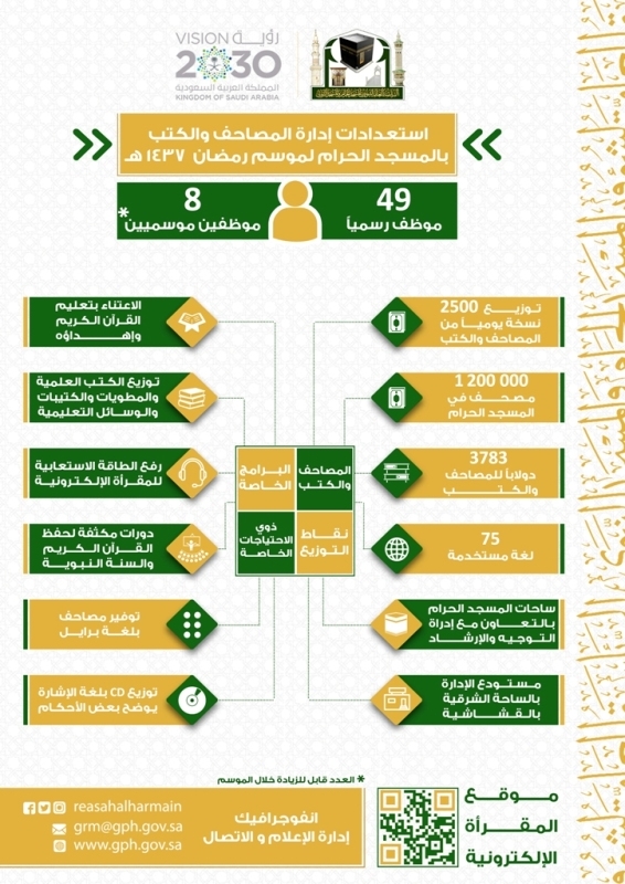 بـ75 لغة.. مليون مصحف بأروقة المسجد الحرام في رمضان ‫(1)‬