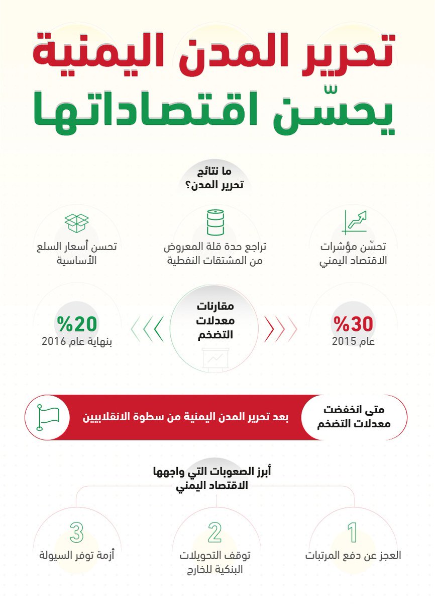 تحرير المدن اليمنية يقلّص معدلات التضخم