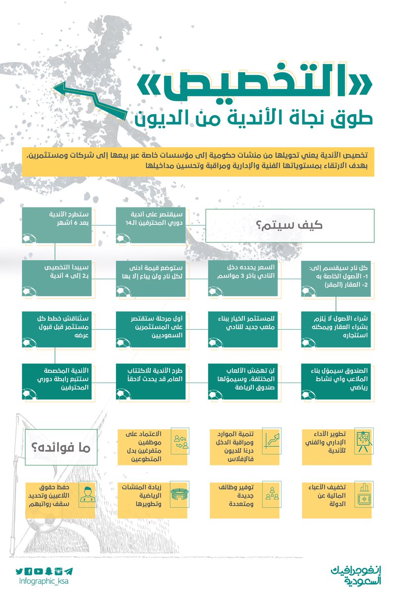 لهذه الأسباب #خصخصة_الاندية_الرياضية طوق النجاة من الديون