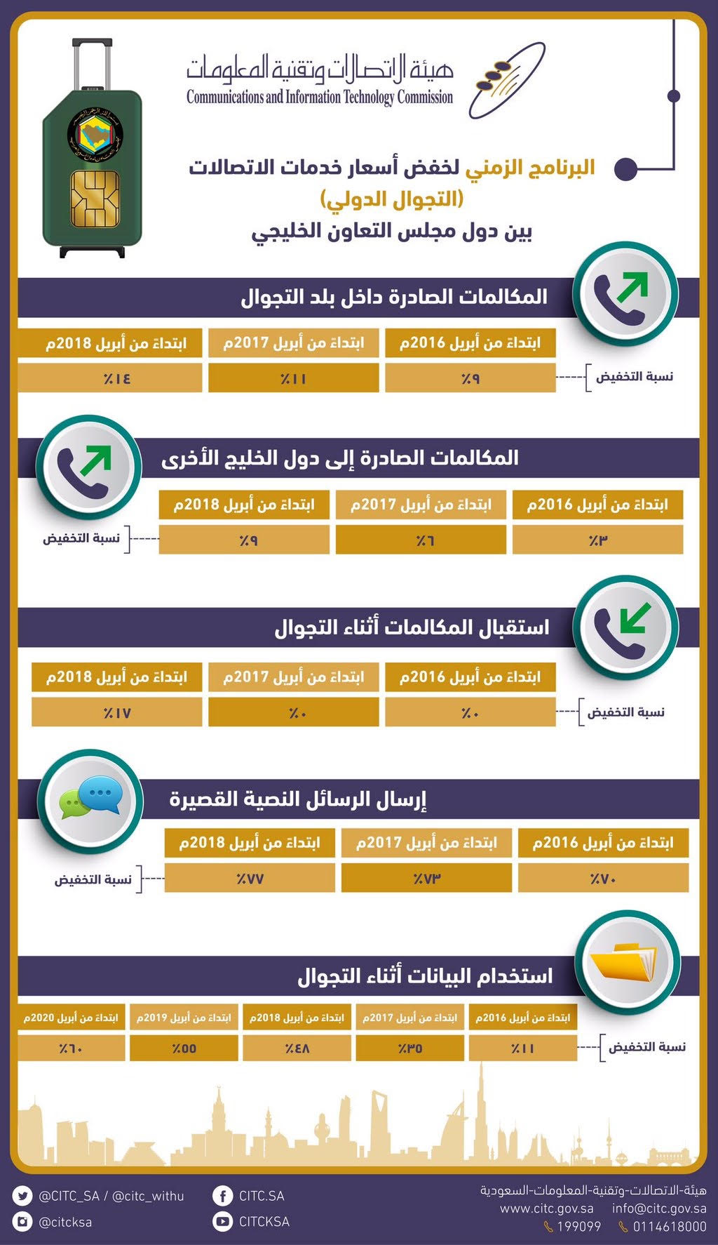 بدء تخفيض أسعار التجوال بين دول “التعاون”.. اليوم