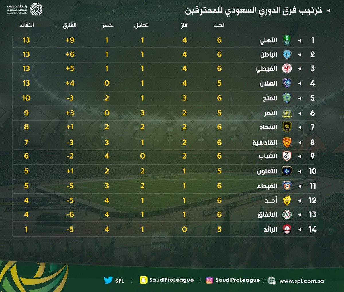 ترتيب الدوري السعودي للمحترفين بعد نهاية مباريات اليوم