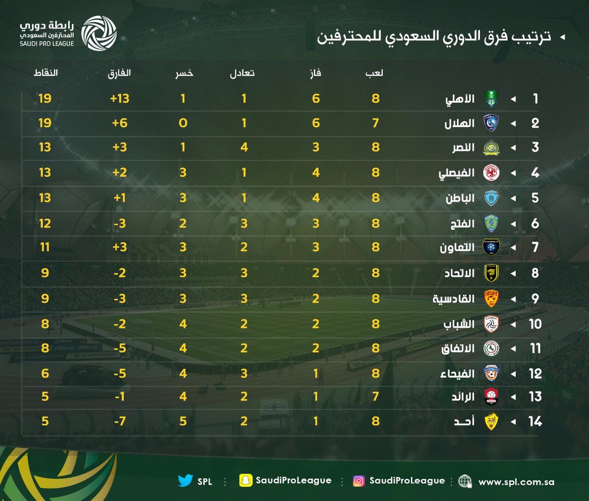 شاهد.. ترتيب الدوري السعودي للمحترفين بعد نهاية مباريات الجولة الثامنة