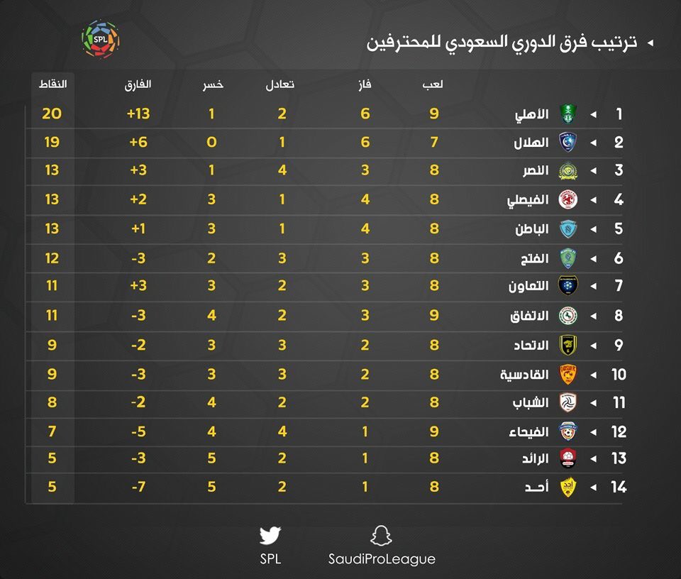 ترتيب الدوري السعودي للمحترفين بعد نهاية مباراتي اليوم