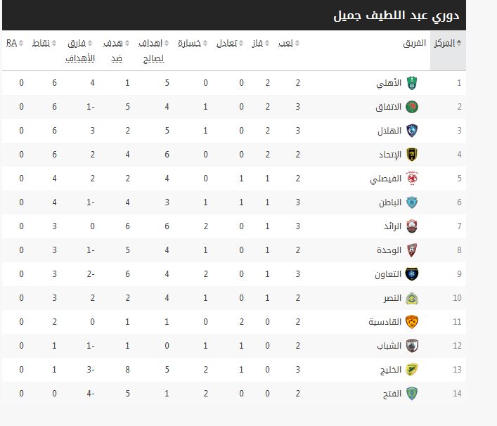 النادي الأهلي يتصدر ترتيب الدوري السعودي بعد مباراة الهلال والاتفاق
