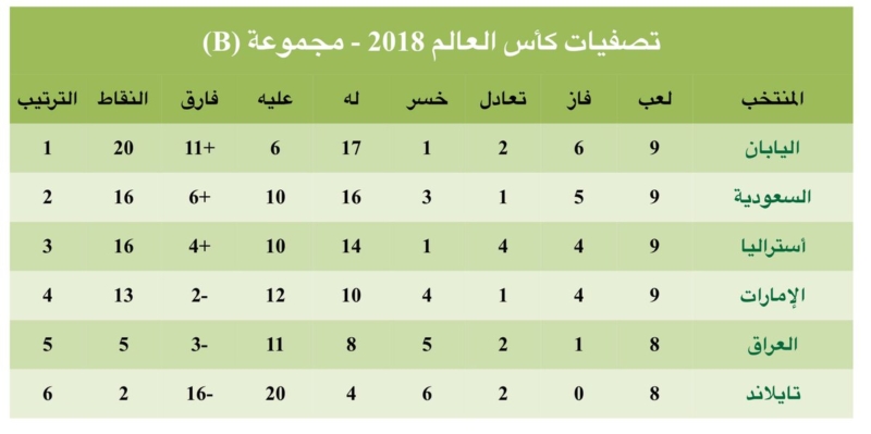 ترتيب مجموعة السعودية في تصفيات كأس العالم 2022