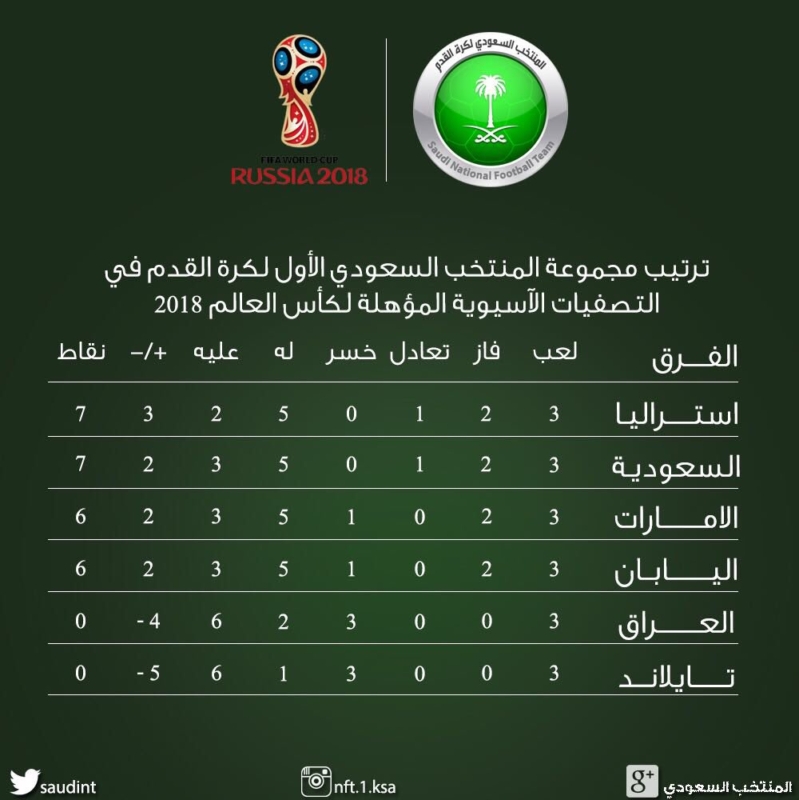 السعودية العالم ترتيب كاس مجموعات كأس