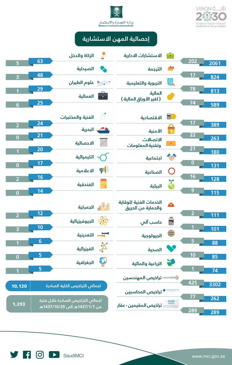 خلال العام الماضي.. التجارة: إصدار 1293 ترخيصاً للمهن الاستشارية