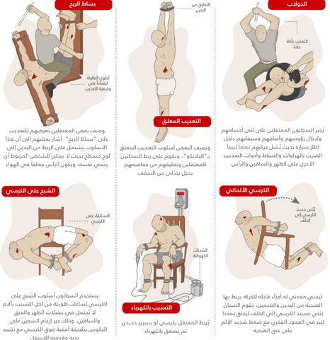 أبشع 6 طُرُق يستخدمها نظام الأسد لتعذيب السوريين