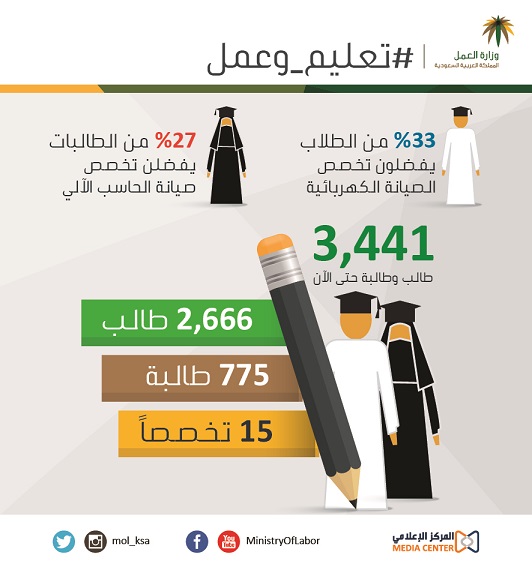 %33 من طلاب الثانوية يفضلون اختيار تخصصات صيانة الأجهزة الكهربائية