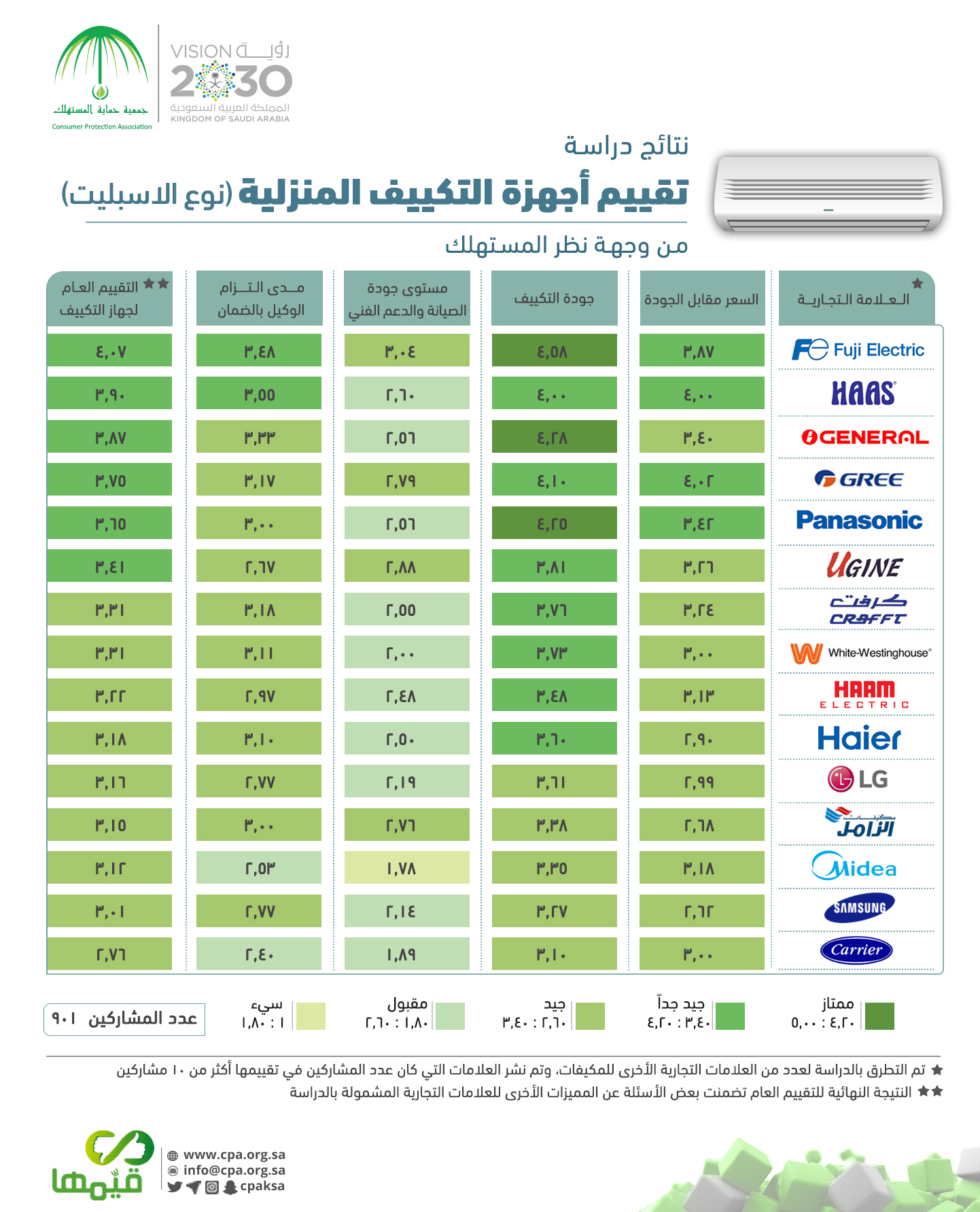 بـ5 معايير أساسية.. إعلان نتائج تقييم المستهلكين لأجهزة التكييف