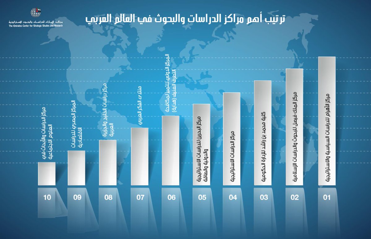 مركز الملك فيصل للبحوث الثاني عربيًا